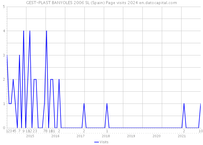 GEST-PLAST BANYOLES 2006 SL (Spain) Page visits 2024 