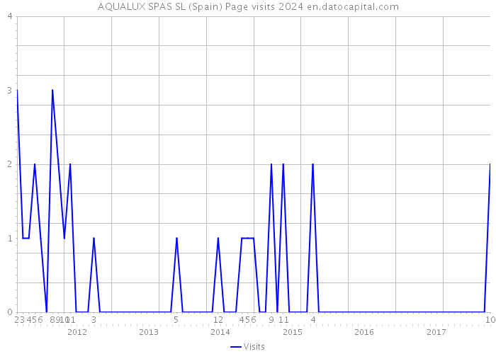 AQUALUX SPAS SL (Spain) Page visits 2024 