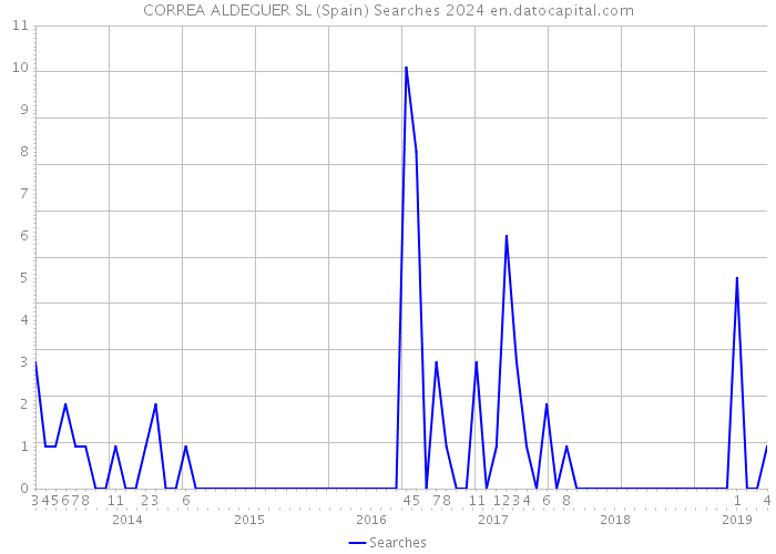 CORREA ALDEGUER SL (Spain) Searches 2024 