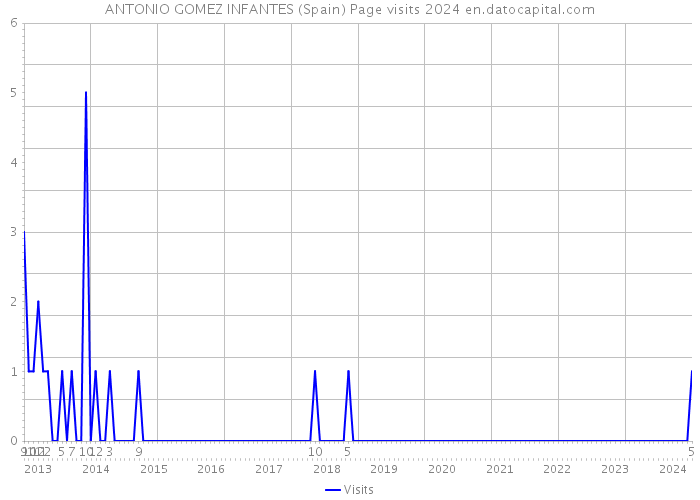ANTONIO GOMEZ INFANTES (Spain) Page visits 2024 