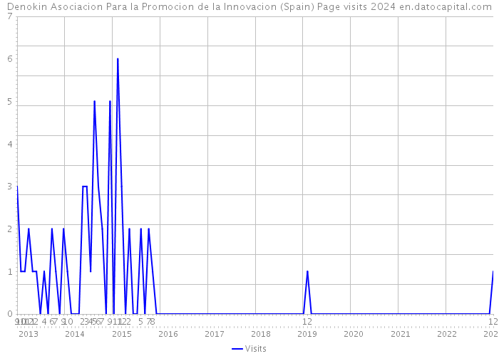 Denokin Asociacion Para la Promocion de la Innovacion (Spain) Page visits 2024 