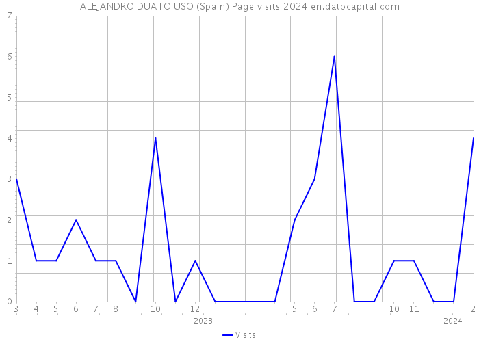 ALEJANDRO DUATO USO (Spain) Page visits 2024 