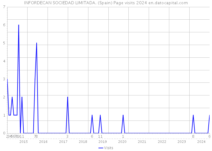 INFORDECAN SOCIEDAD LIMITADA. (Spain) Page visits 2024 
