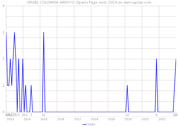 ISRAEL COLOMINA ARROYO (Spain) Page visits 2024 
