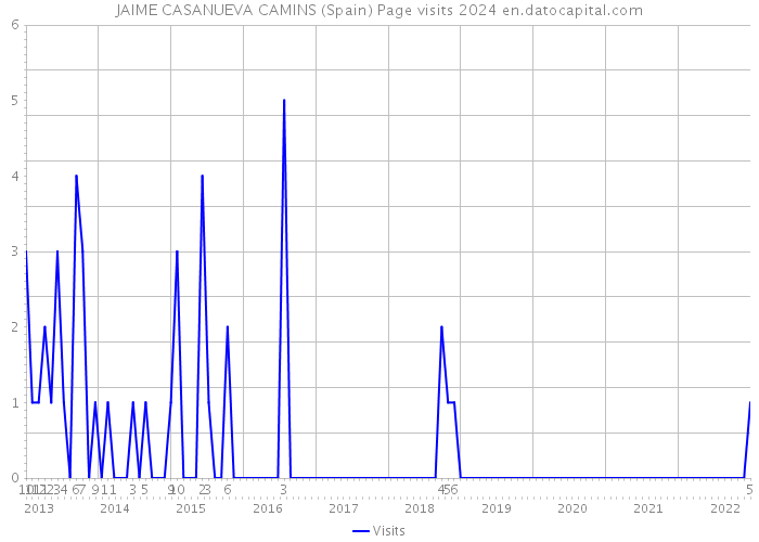 JAIME CASANUEVA CAMINS (Spain) Page visits 2024 
