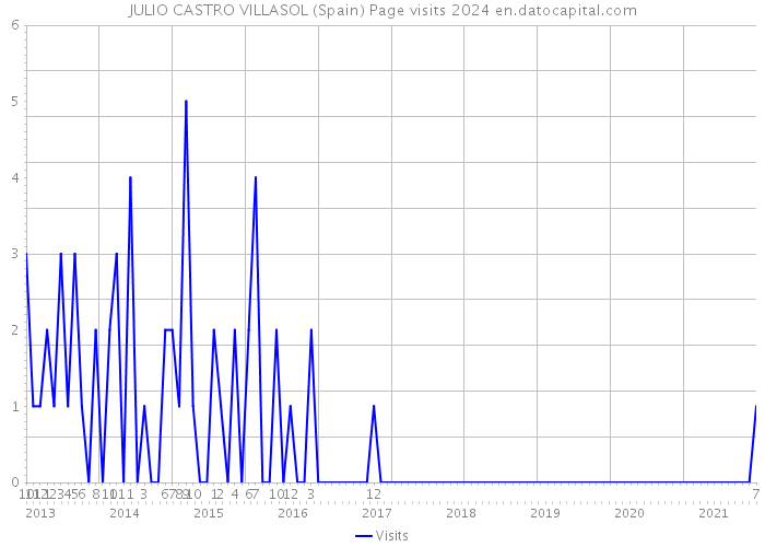 JULIO CASTRO VILLASOL (Spain) Page visits 2024 