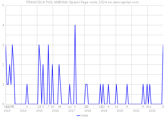 FRANCISCA FIOL ARBONA (Spain) Page visits 2024 