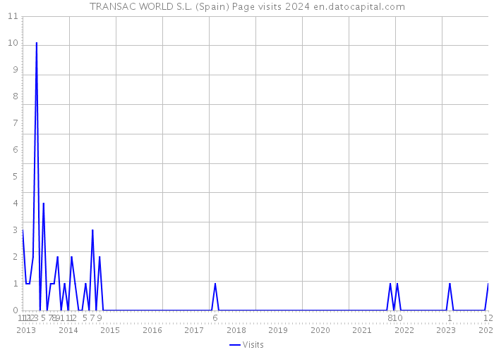 TRANSAC WORLD S.L. (Spain) Page visits 2024 