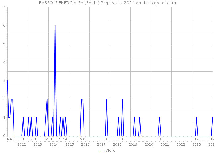 BASSOLS ENERGIA SA (Spain) Page visits 2024 