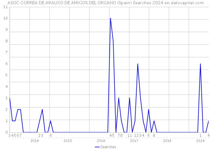 ASOC CORREA DE ARAUXO DE AMIGOS DEL ORGANO (Spain) Searches 2024 