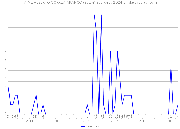 JAIME ALBERTO CORREA ARANGO (Spain) Searches 2024 