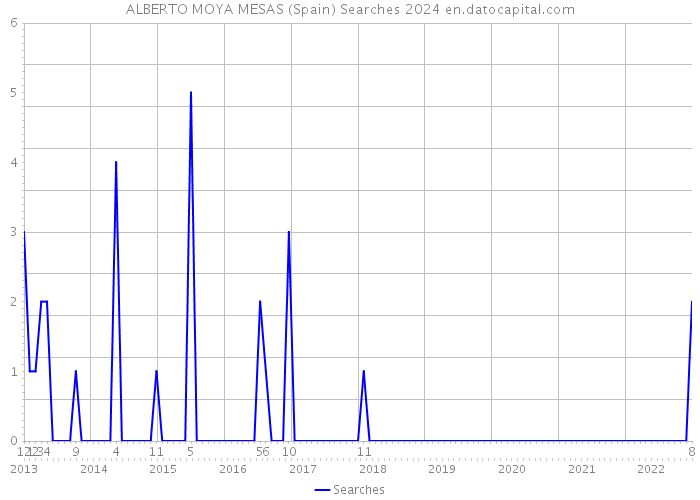 ALBERTO MOYA MESAS (Spain) Searches 2024 