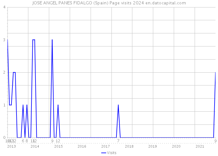 JOSE ANGEL PANES FIDALGO (Spain) Page visits 2024 