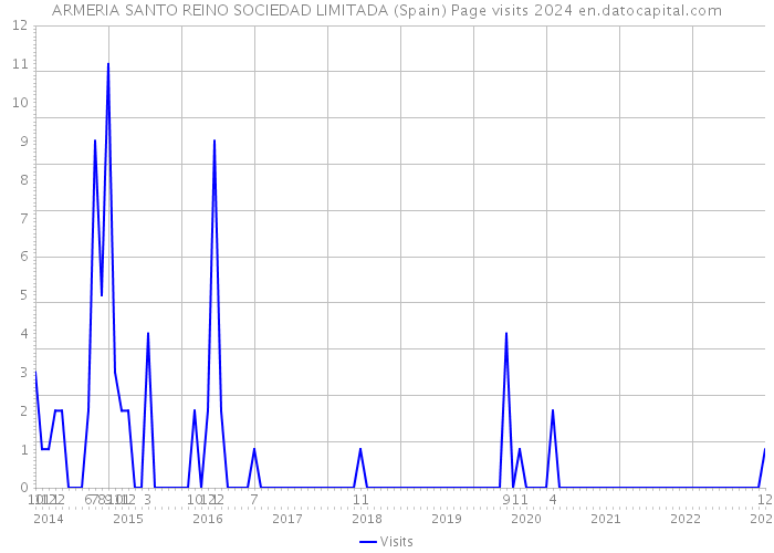 ARMERIA SANTO REINO SOCIEDAD LIMITADA (Spain) Page visits 2024 