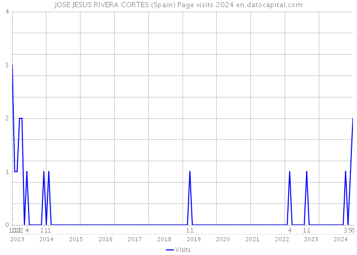 JOSE JESUS RIVERA CORTES (Spain) Page visits 2024 