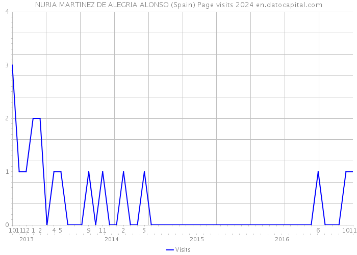 NURIA MARTINEZ DE ALEGRIA ALONSO (Spain) Page visits 2024 