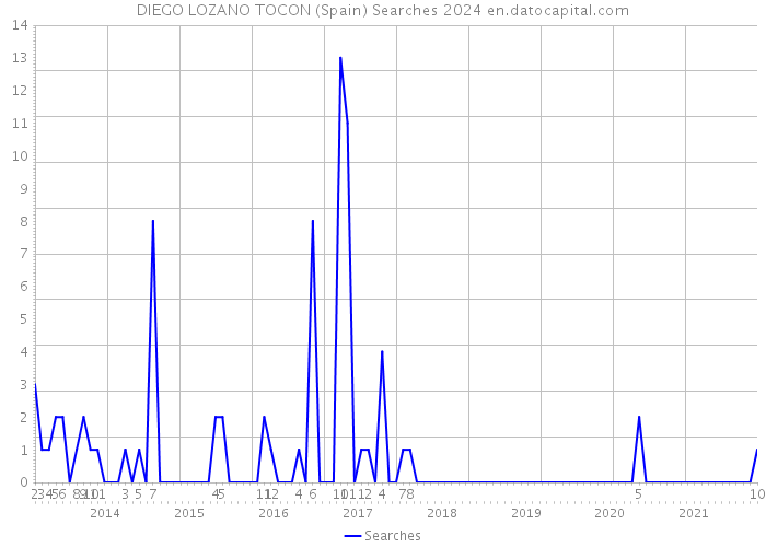 DIEGO LOZANO TOCON (Spain) Searches 2024 