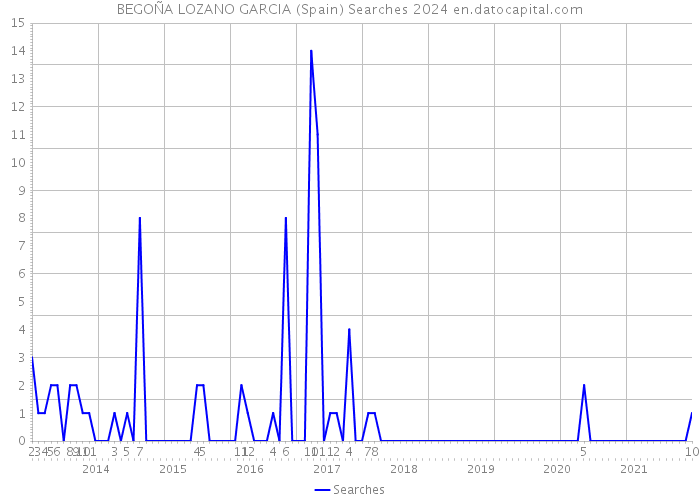 BEGOÑA LOZANO GARCIA (Spain) Searches 2024 