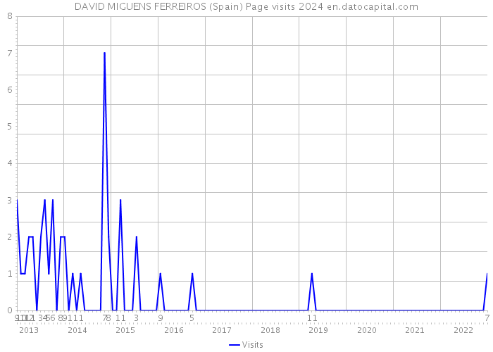 DAVID MIGUENS FERREIROS (Spain) Page visits 2024 