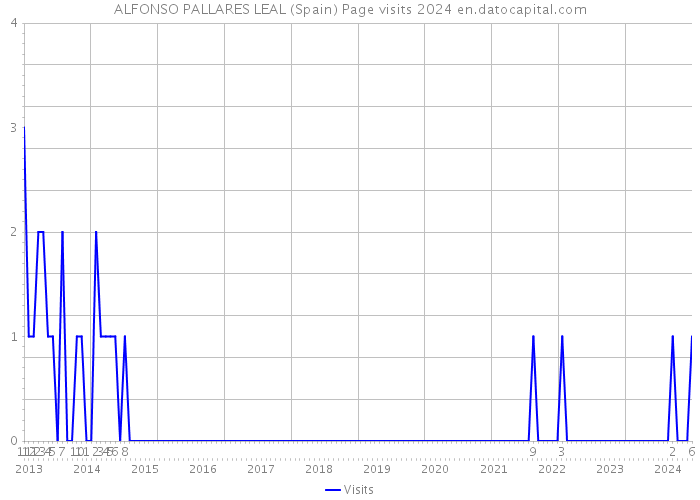 ALFONSO PALLARES LEAL (Spain) Page visits 2024 