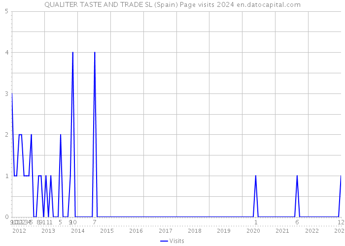 QUALITER TASTE AND TRADE SL (Spain) Page visits 2024 