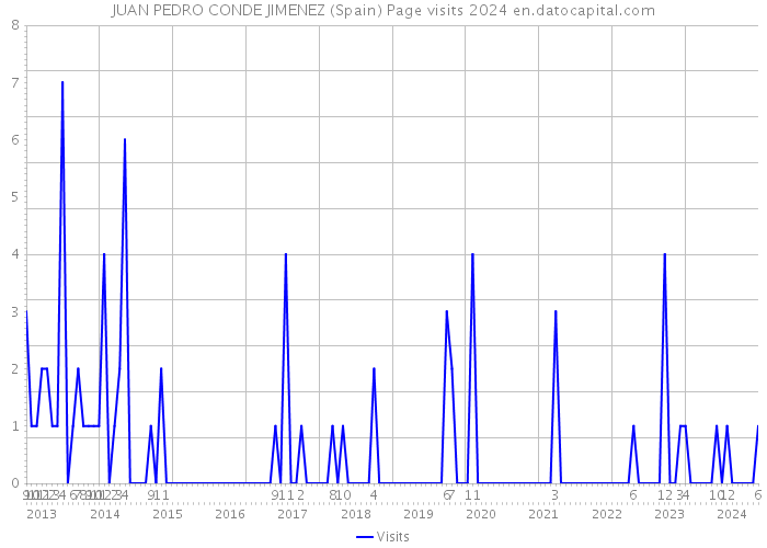 JUAN PEDRO CONDE JIMENEZ (Spain) Page visits 2024 