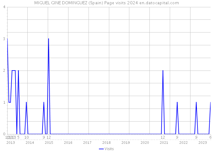MIGUEL GINE DOMINGUEZ (Spain) Page visits 2024 