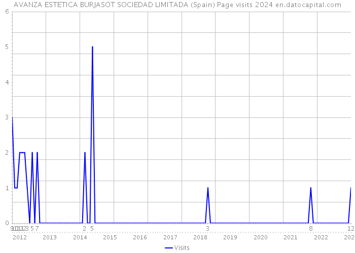 AVANZA ESTETICA BURJASOT SOCIEDAD LIMITADA (Spain) Page visits 2024 