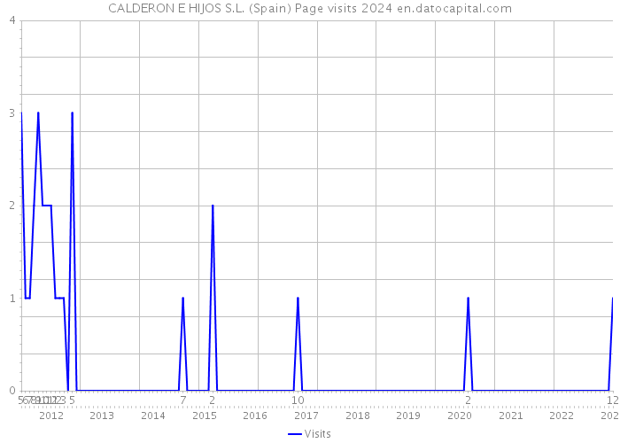 CALDERON E HIJOS S.L. (Spain) Page visits 2024 