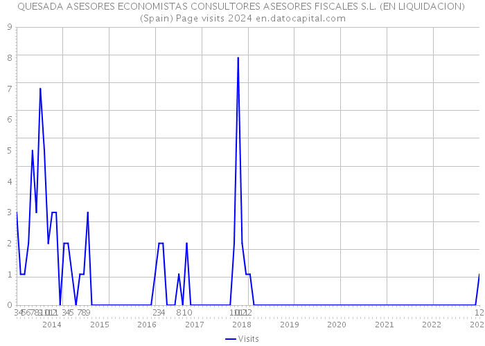 QUESADA ASESORES ECONOMISTAS CONSULTORES ASESORES FISCALES S.L. (EN LIQUIDACION) (Spain) Page visits 2024 
