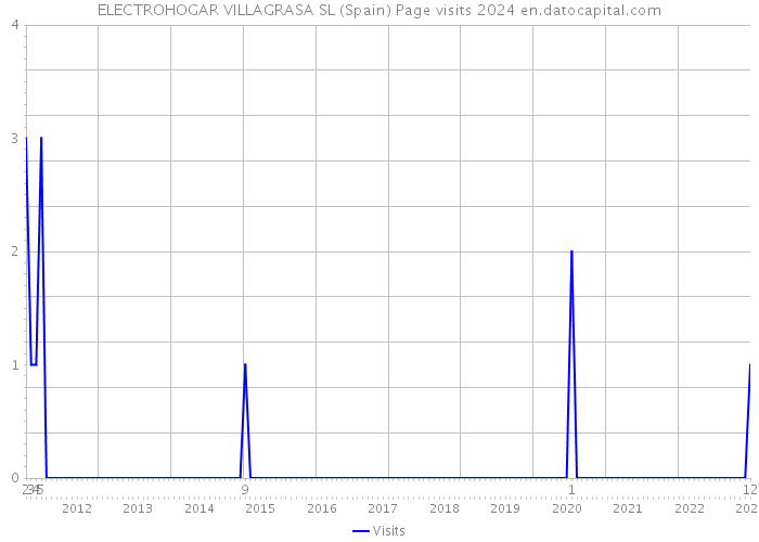 ELECTROHOGAR VILLAGRASA SL (Spain) Page visits 2024 