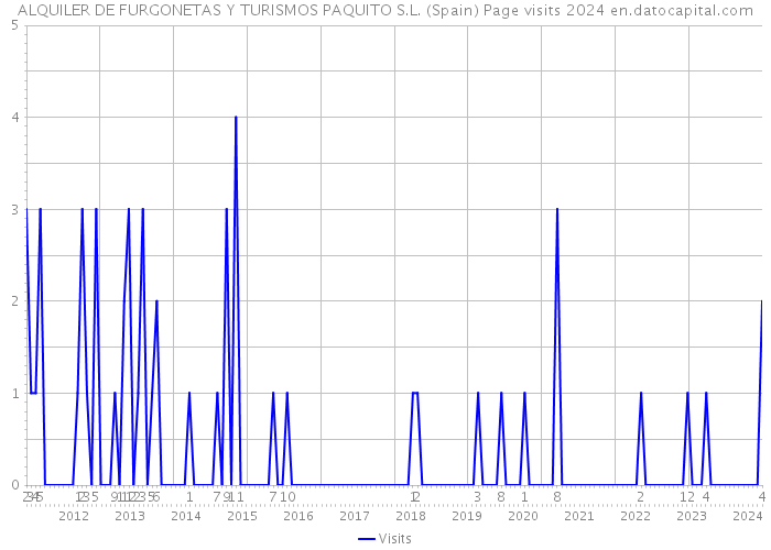 ALQUILER DE FURGONETAS Y TURISMOS PAQUITO S.L. (Spain) Page visits 2024 