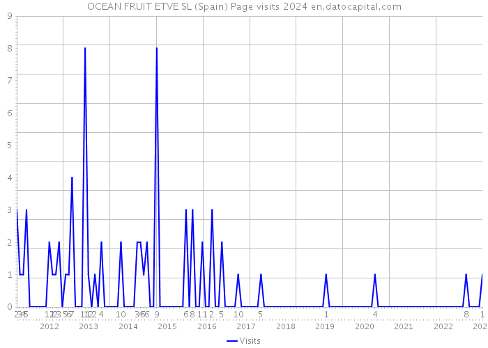 OCEAN FRUIT ETVE SL (Spain) Page visits 2024 