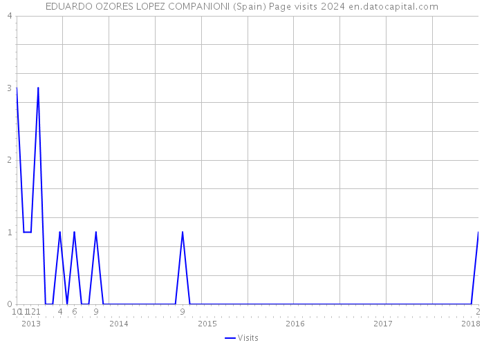 EDUARDO OZORES LOPEZ COMPANIONI (Spain) Page visits 2024 
