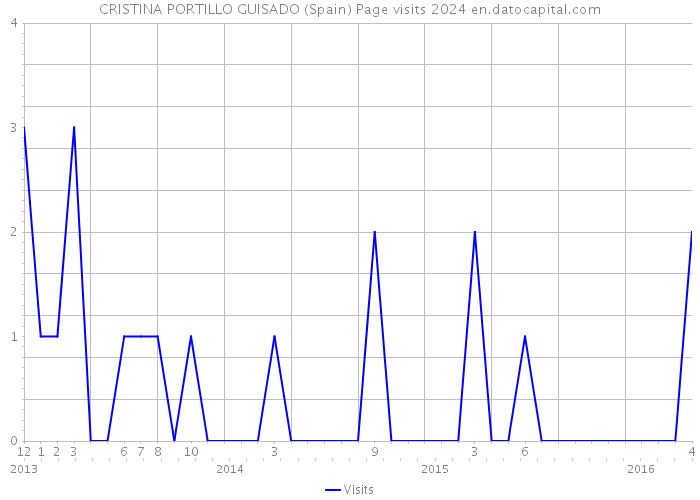 CRISTINA PORTILLO GUISADO (Spain) Page visits 2024 