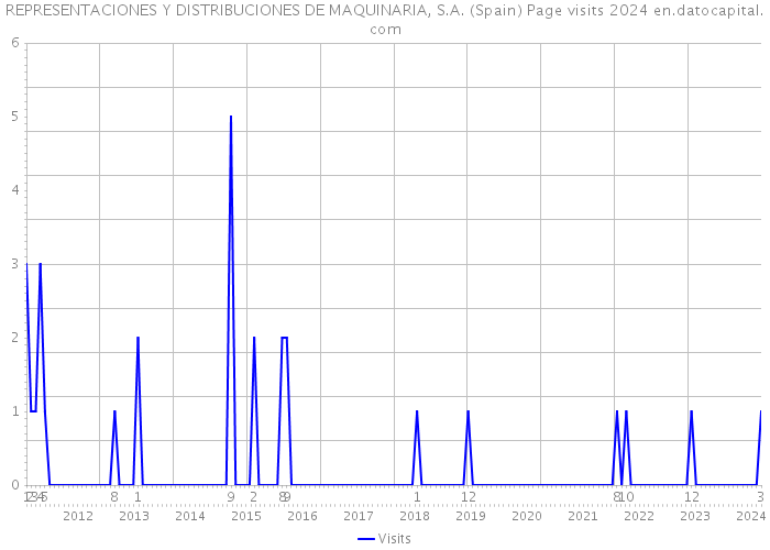 REPRESENTACIONES Y DISTRIBUCIONES DE MAQUINARIA, S.A. (Spain) Page visits 2024 