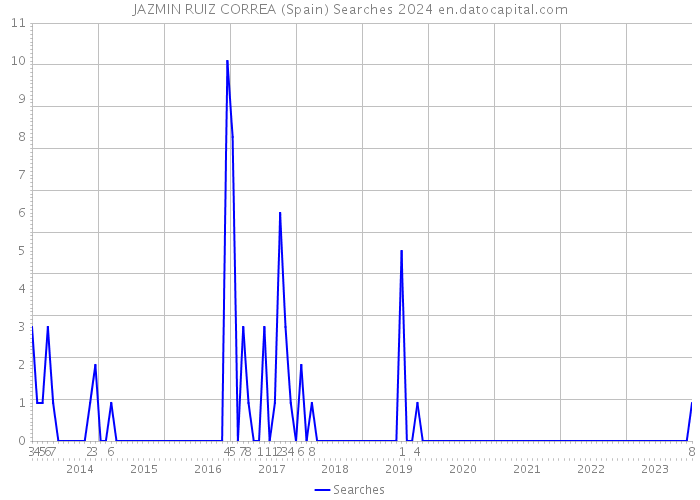 JAZMIN RUIZ CORREA (Spain) Searches 2024 