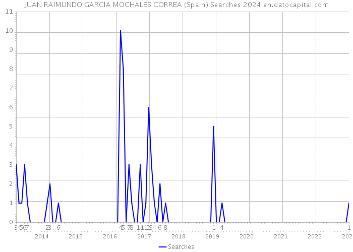 JUAN RAIMUNDO GARCIA MOCHALES CORREA (Spain) Searches 2024 