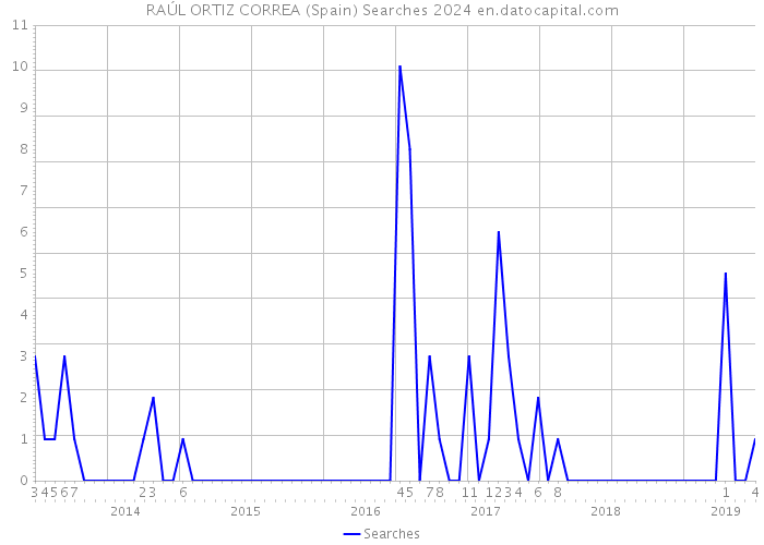 RAÚL ORTIZ CORREA (Spain) Searches 2024 