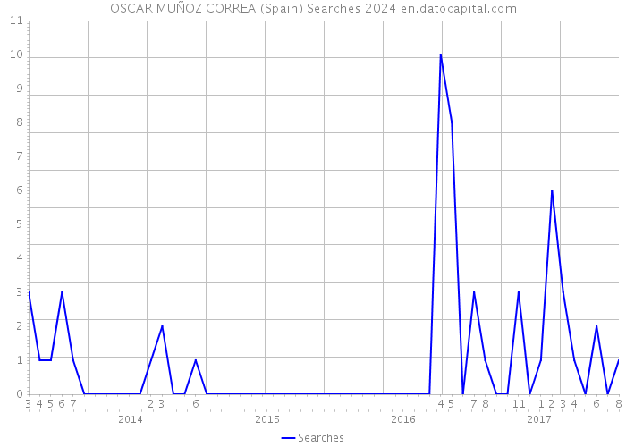 OSCAR MUÑOZ CORREA (Spain) Searches 2024 