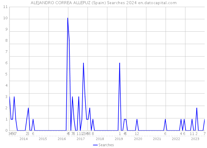 ALEJANDRO CORREA ALLEPUZ (Spain) Searches 2024 