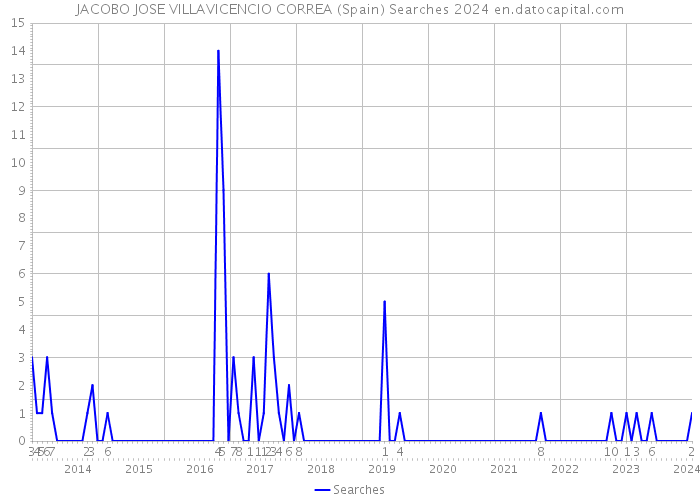 JACOBO JOSE VILLAVICENCIO CORREA (Spain) Searches 2024 