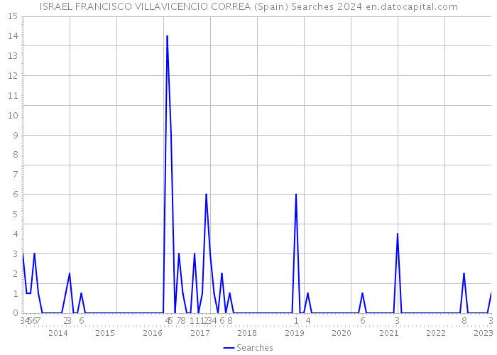 ISRAEL FRANCISCO VILLAVICENCIO CORREA (Spain) Searches 2024 