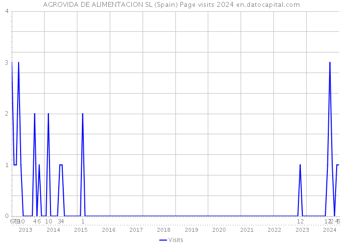 AGROVIDA DE ALIMENTACION SL (Spain) Page visits 2024 