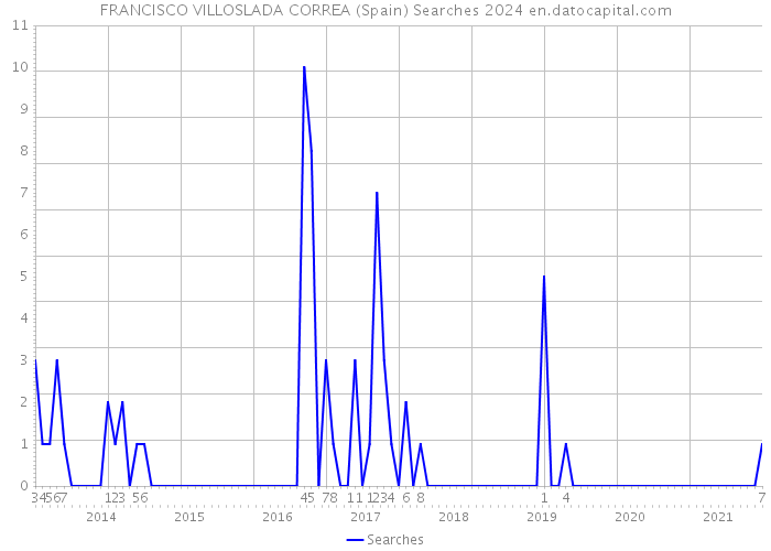 FRANCISCO VILLOSLADA CORREA (Spain) Searches 2024 