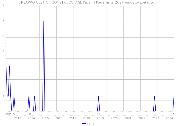 URBAPRO GESTIO I CONSTRUCCIO SL (Spain) Page visits 2024 