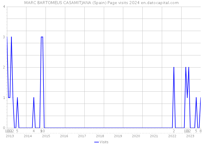 MARC BARTOMEUS CASAMITJANA (Spain) Page visits 2024 