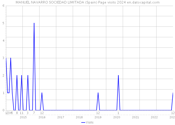 MANUEL NAVARRO SOCIEDAD LIMITADA (Spain) Page visits 2024 