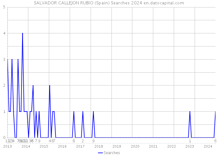 SALVADOR CALLEJON RUBIO (Spain) Searches 2024 