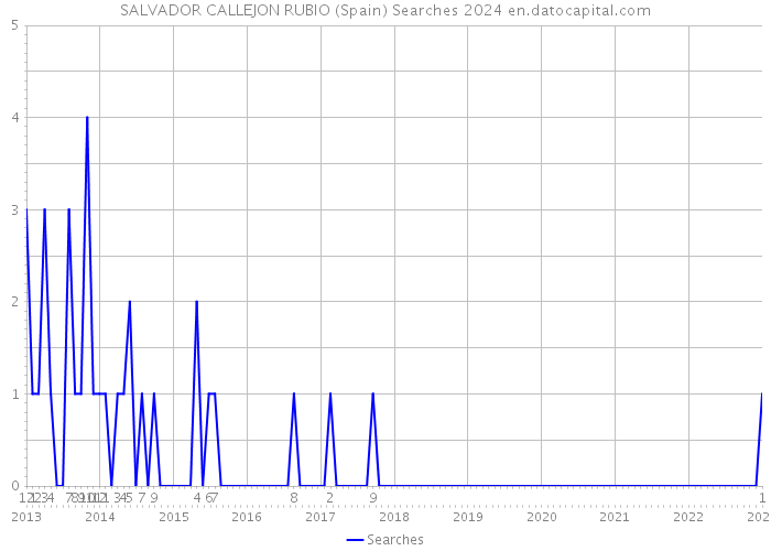 SALVADOR CALLEJON RUBIO (Spain) Searches 2024 